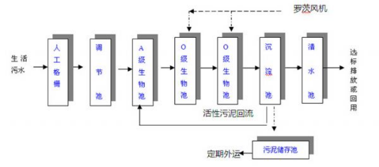 小區(qū)生活污水處理設備